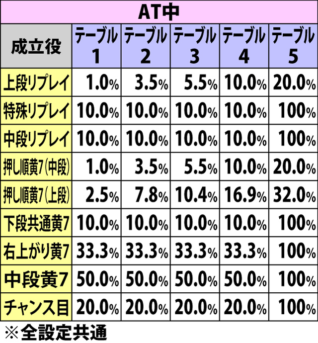 4.34.1 ヘルゾーン中・各役成立時のAT当選率