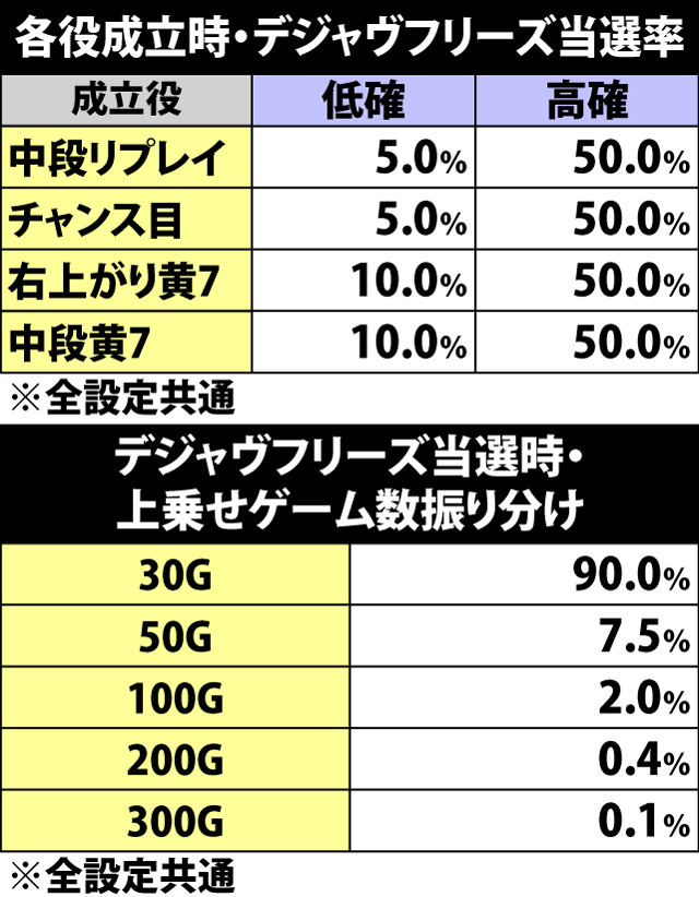 5.17.1 各役成立時・デジャヴフリーズ当選率&上乗せゲーム数振り分け