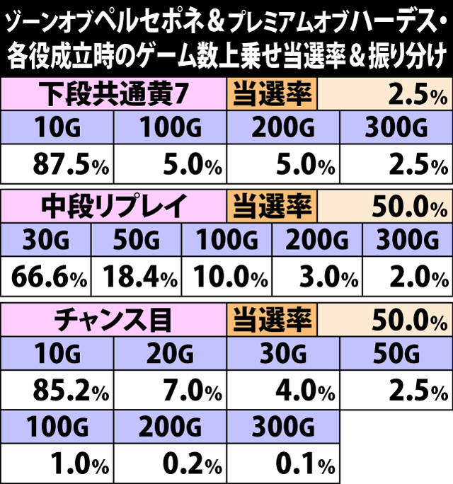 5.13.1 ペルセポネ&ハーデス中・各役成立時の上乗せゲーム数振り分け