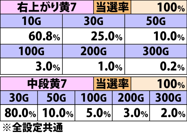 5.13.1 ペルセポネ&ハーデス中・各役成立時の上乗せゲーム数振り分け