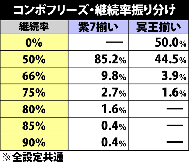 5.14.1 コンボフリーズ・継続率振り分け