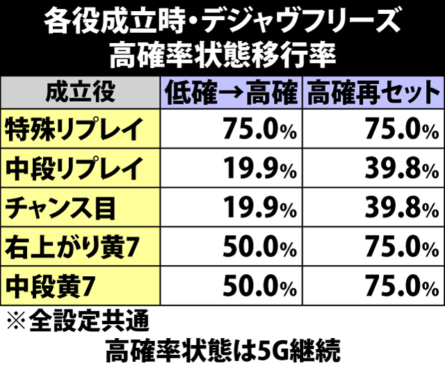 5.15.1 各役成立時・デジャヴフリーズ高確率状態移行率