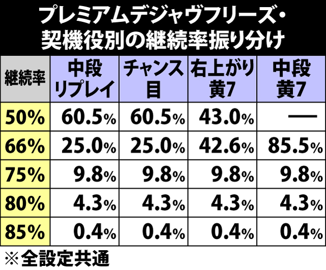 5.16.1 プレミアムデジャヴフリーズ・継続率振り分け