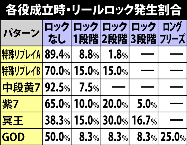 6.6.1 各役成立時・リールロック演出発生割合