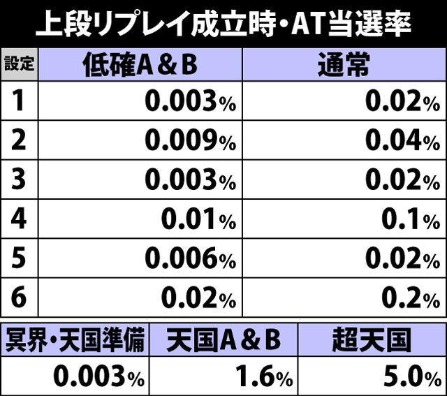 4.24.1 上段リプレイ成立時・AT当選率