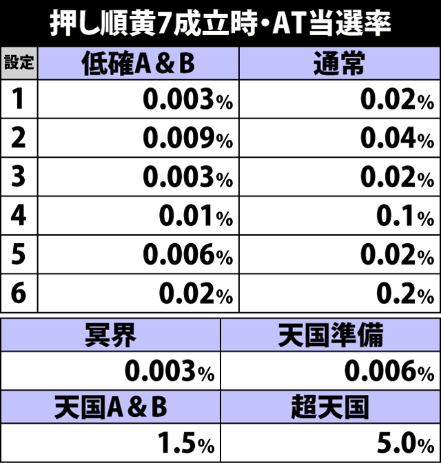 4.25.1 押し順黄7成立時・AT当選率