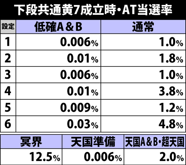 4.26.1 下段共通黄7成立時・AT当選率