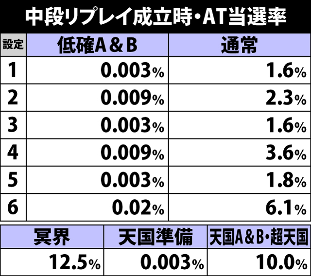 4.27.1 中段リプレイ成立時・AT当選率