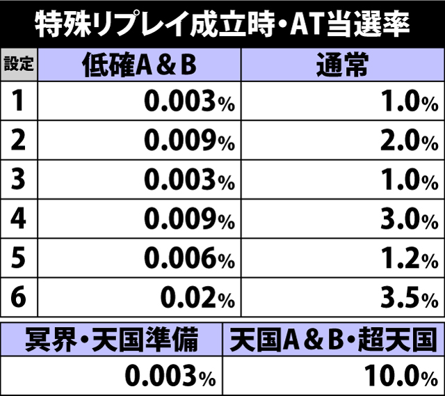 4.28.1 特殊リプレイ成立時・AT当選率