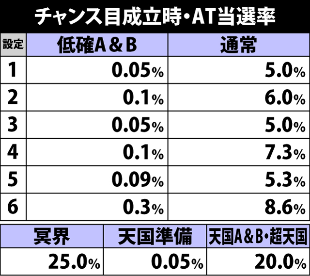 4.29.1 チャンス目成立時・AT当選率