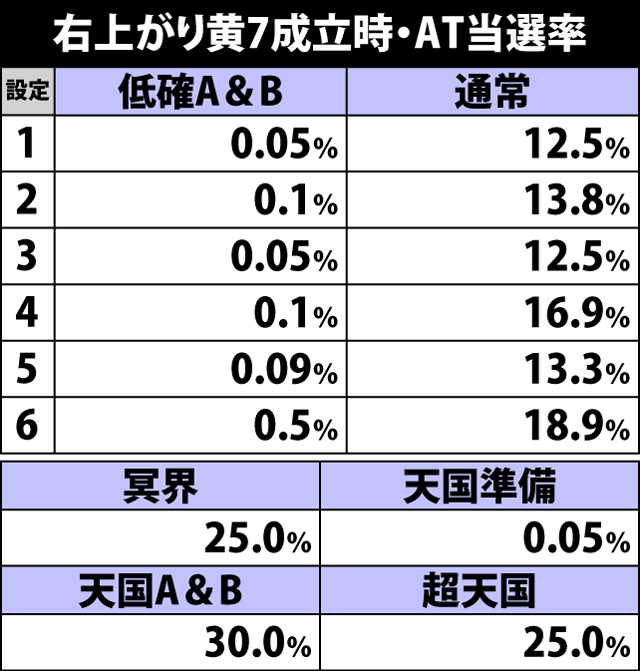 4.30.1 右上がり黄7成立時・AT当選率