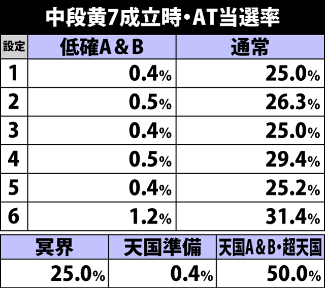 4.31.1 中段黄7成立時・AT当選率