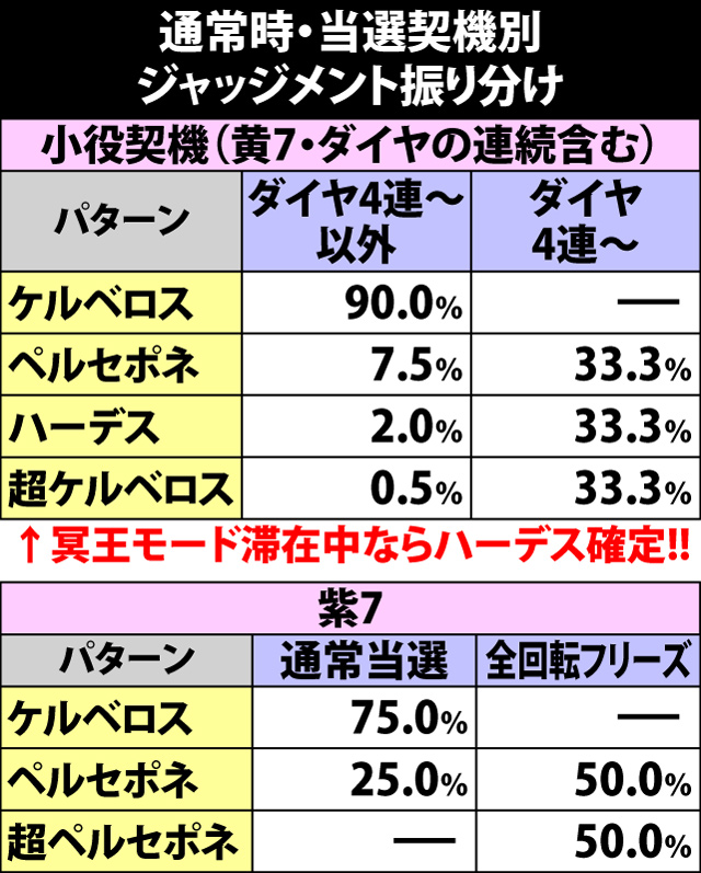 4.32.1 通常時・当選契機別のジャッジメント振り分け