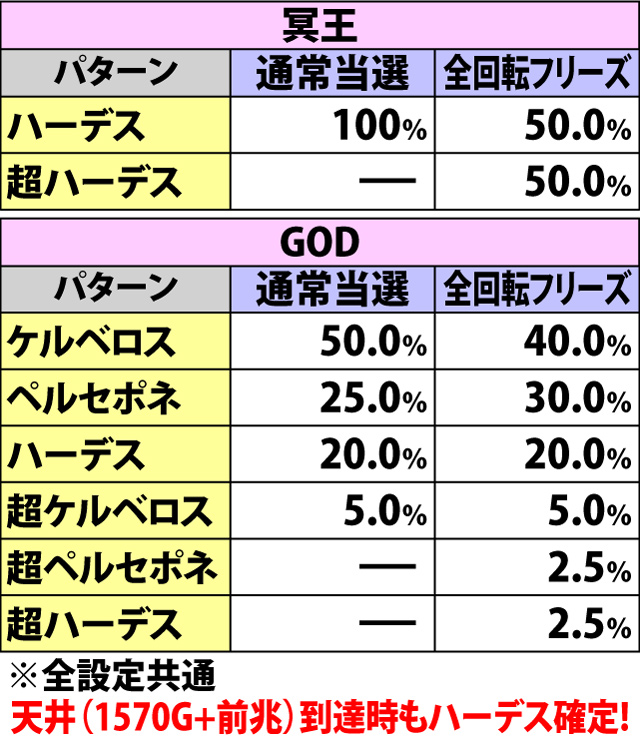 アナザーゴッドハーデス 奪われたzeusver パチスロ 天井 設定推測 ゾーン ヤメ時 演出 プレミアムまとめ