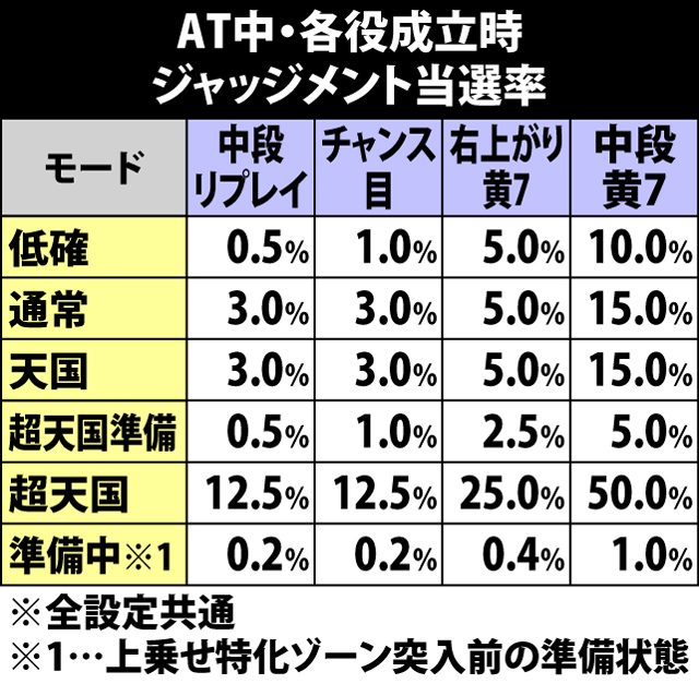 5.10.1 AT中・各役成立時のジャッジメント当選率