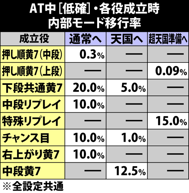 5.7.1 AT中[低確]・各役成立時のモード移行率