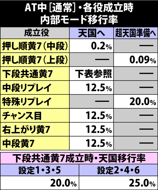 5.8.1 AT中[通常]・各役成立時のモード移行率