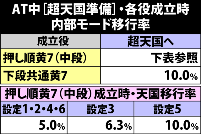 5.9.1 AT中[超天国準備]・各役成立時のモード移行率