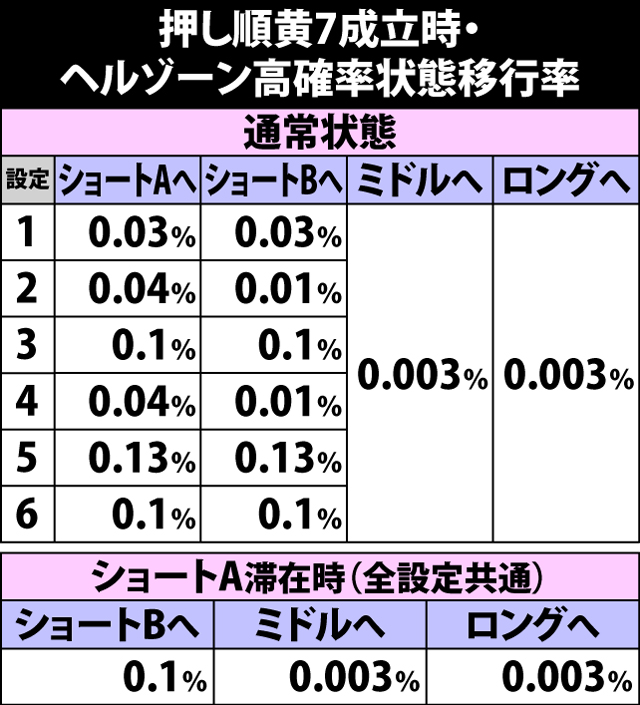 4.13.1 押し順黄7成立時・ヘルゾーン高確率状態移行率