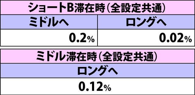 4.13.1 押し順黄7成立時・ヘルゾーン高確率状態移行率