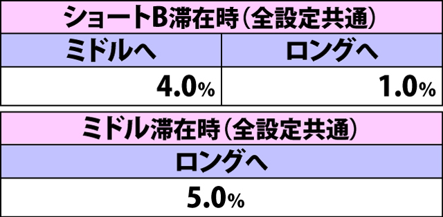 4.14.1 下段共通黄7成立時・ヘルゾーン高確率状態移行率