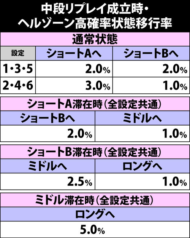 4.15.1 中段リプレイ成立時・ヘルゾーン高確率状態移行率