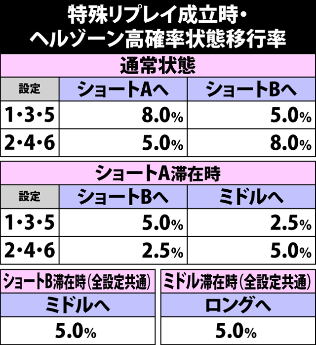 4.16.1 特殊リプレイ成立時・ヘルゾーン高確率状態移行率