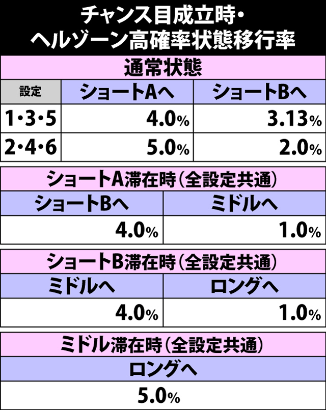 4.17.1 チャンス目成立時・ヘルゾーン高確率状態移行率