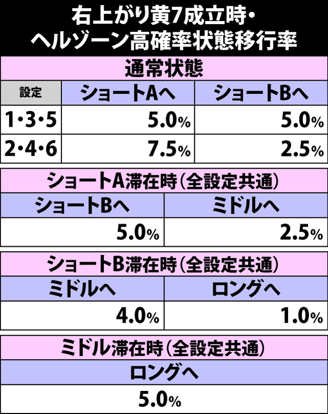 4.18.1 右上がり黄7成立時・ヘルゾーン高確率状態移行率