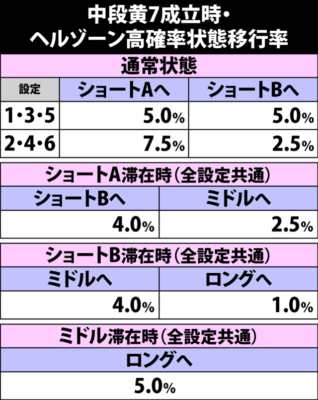 4.19.1 中段黄7成立時・ヘルゾーン高確率状態移行率