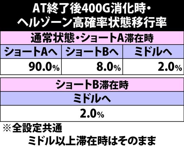 4.20.1 400Gor800G消化時・ヘルゾーン高確率状態移行率