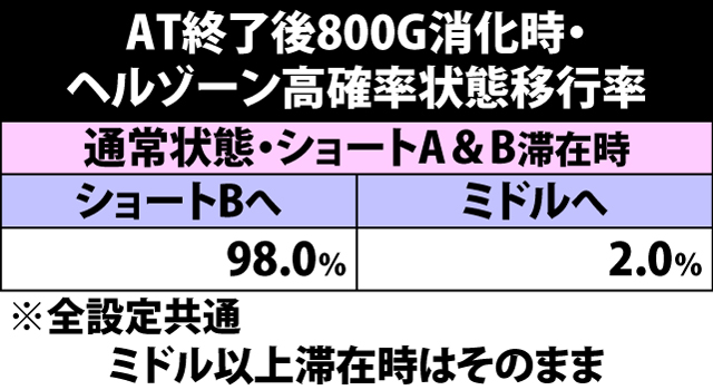 4.20.1 400Gor800G消化時・ヘルゾーン高確率状態移行率