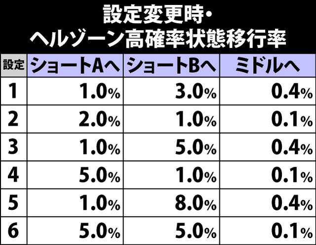 4.21.1 設定変更時・ヘルゾーン高確率状態移行率