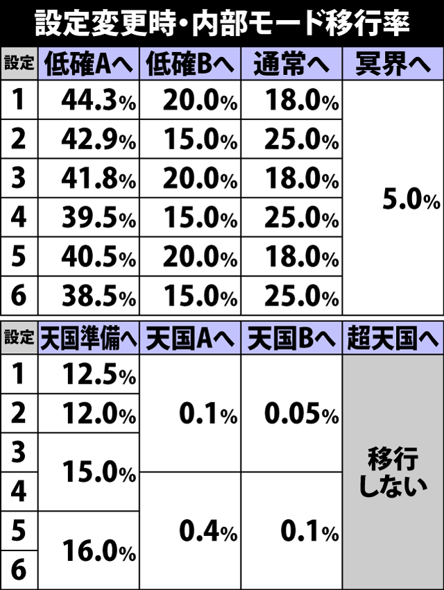 4.22.1 設定変更時・内部モード移行率