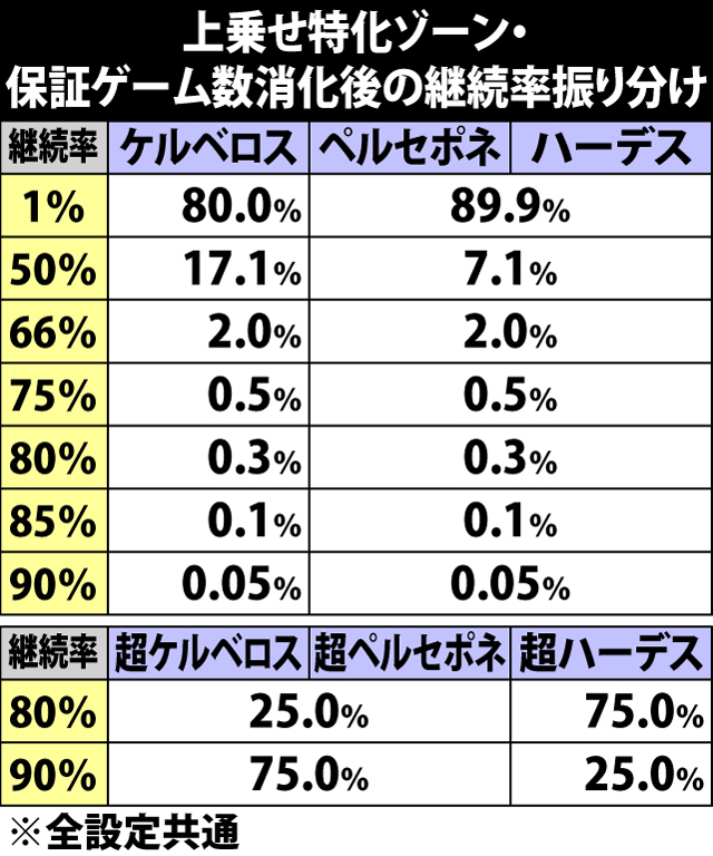 5.5.1 上乗せ特化ゾーン・保証ゲーム数消化後の継続率振り分け