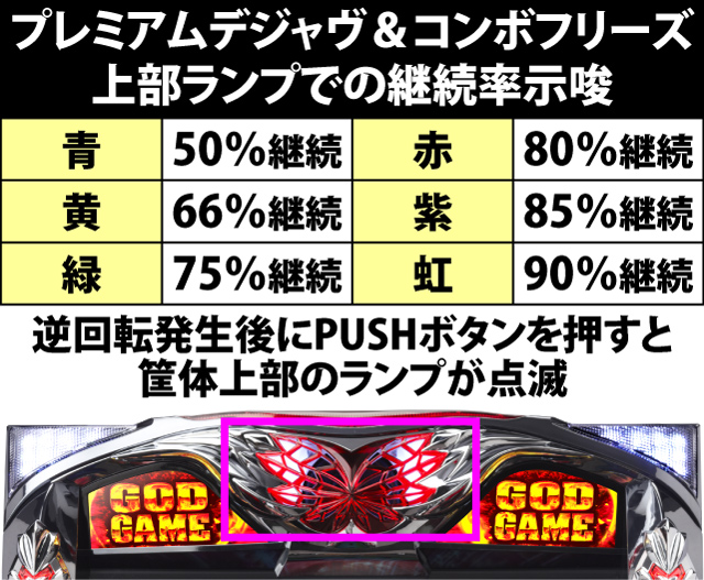 6.3.1 プレミアムデジャヴ&コンボフリーズの継続率示唆