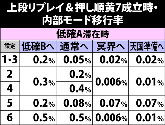 4.4.1 上段リプレイ&押し順黄7成立時・内部モード移行率