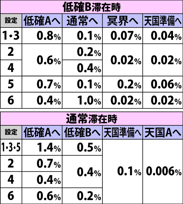 4.4.1 上段リプレイ&押し順黄7成立時・内部モード移行率