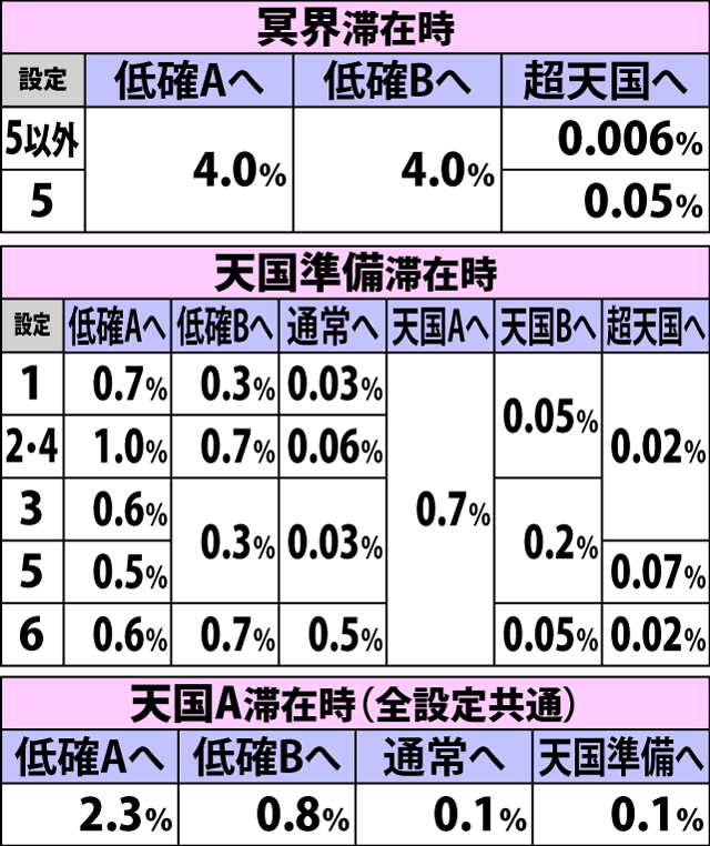 4.4.2 上段リプレイ&押し順黄7成立時・内部モード移行率