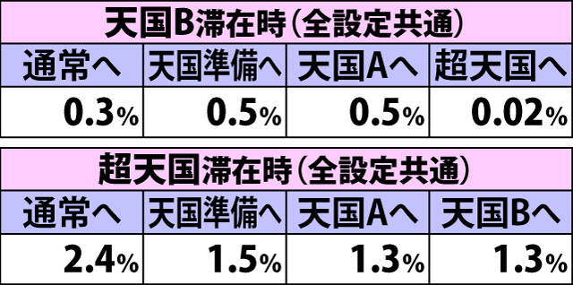 4.4.2 上段リプレイ&押し順黄7成立時・内部モード移行率