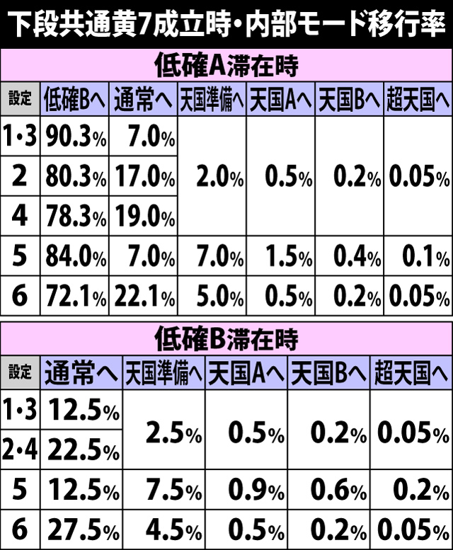 4.5.1 下段共通黄7成立時・内部モード移行率