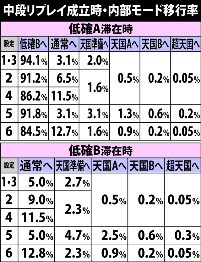 4.6.1 中段リプレイ成立時・内部モード移行率