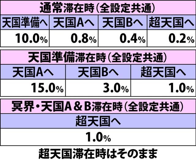 4.6.1 中段リプレイ成立時・内部モード移行率