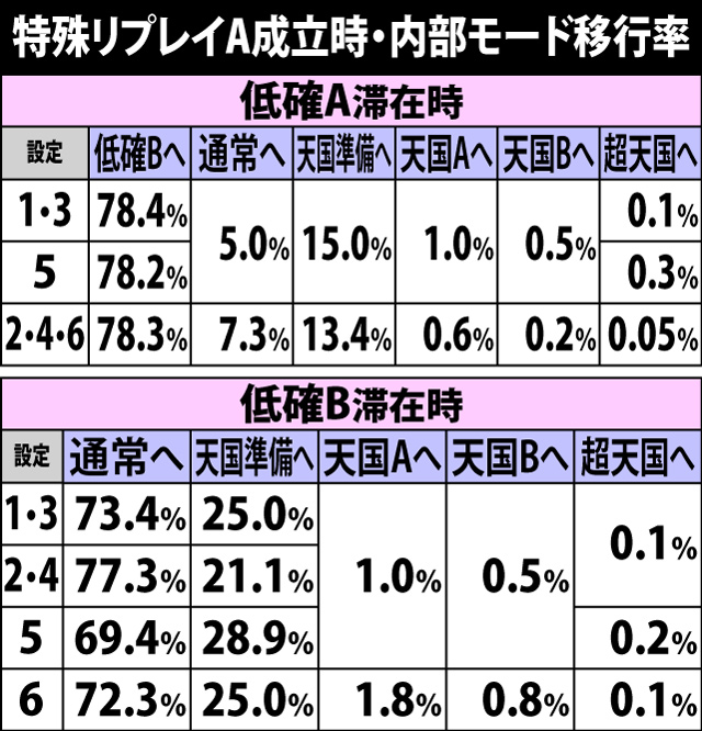 4.7.1 特殊リプレイA成立時・内部モード移行率