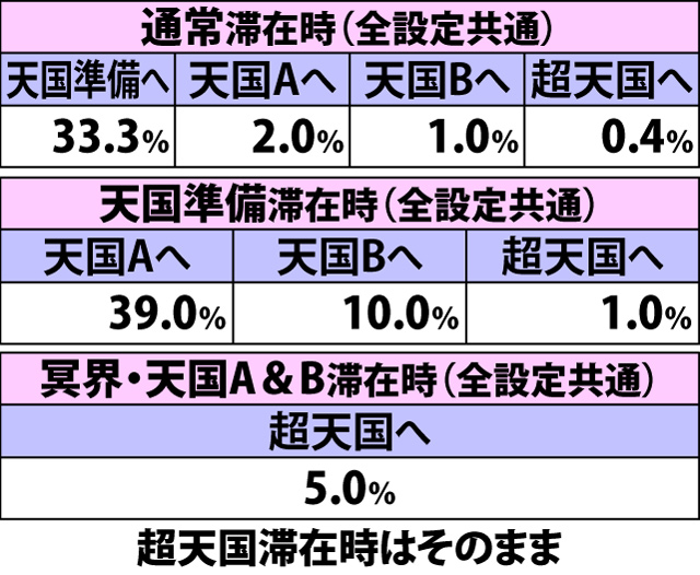 4.7.1 特殊リプレイA成立時・内部モード移行率