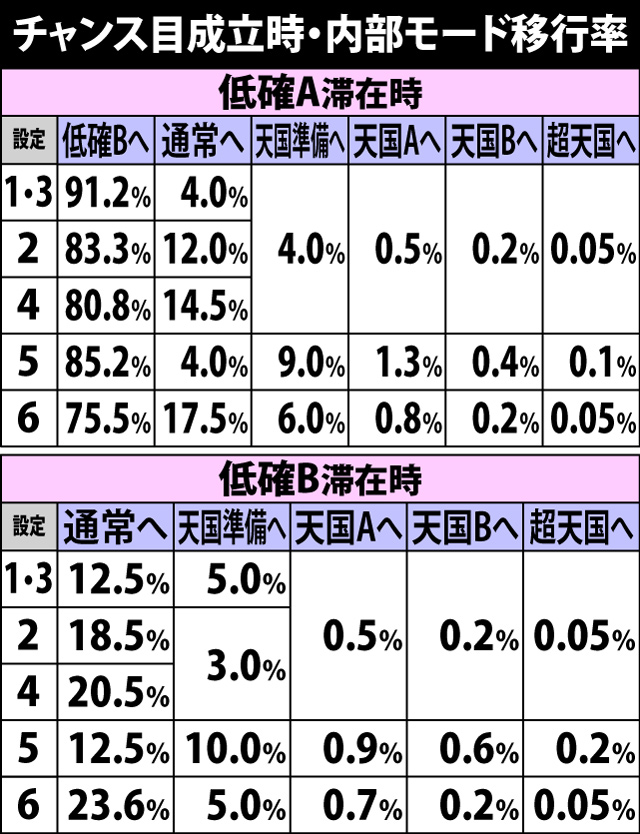 4.9.1 チャンス目成立時・内部モード移行率