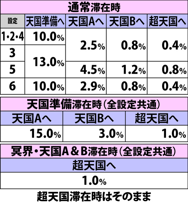 4.9.1 チャンス目成立時・内部モード移行率