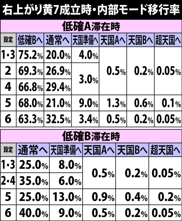 4.10.1 右上がり黄7成立時・内部モード移行率