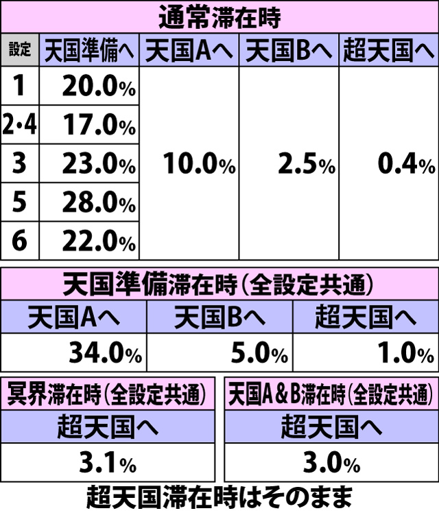 4.10.1 右上がり黄7成立時・内部モード移行率