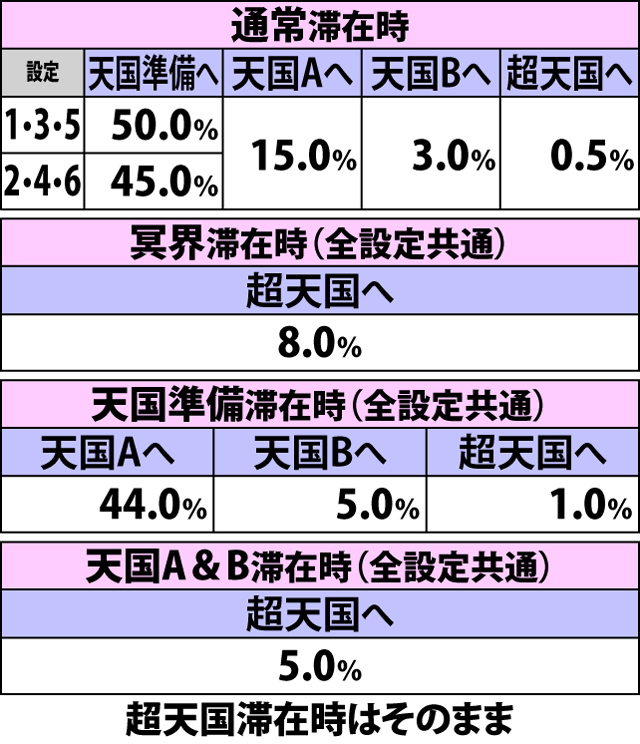 4.11.1 中段黄7成立時・内部モード移行率